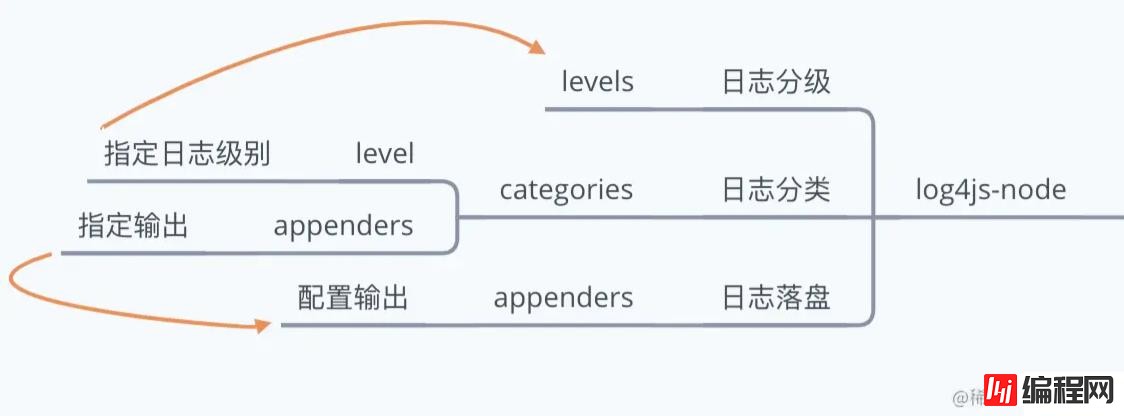 如何在Node.js服务中写日志