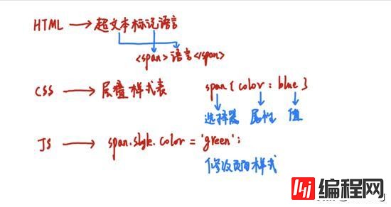 HTML和CSS及JS是如何变成页面的