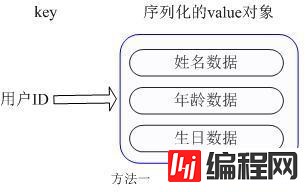 Redis中的5种数据类型怎么应用