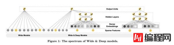 如何理解系统经典模型Wide与Deep