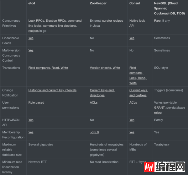 etcd与分布式锁的介绍