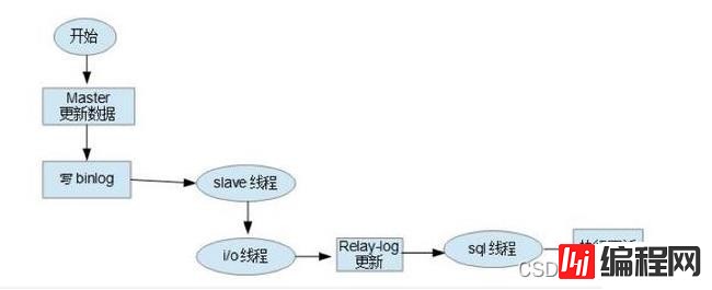 MySQL的binlog、redo log和undo log怎么使用