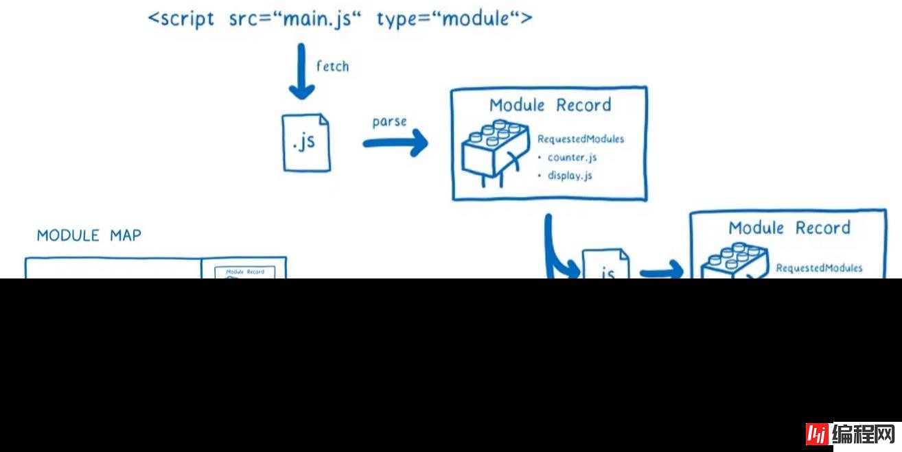 JavaScript高级语法中的模块化怎么理解