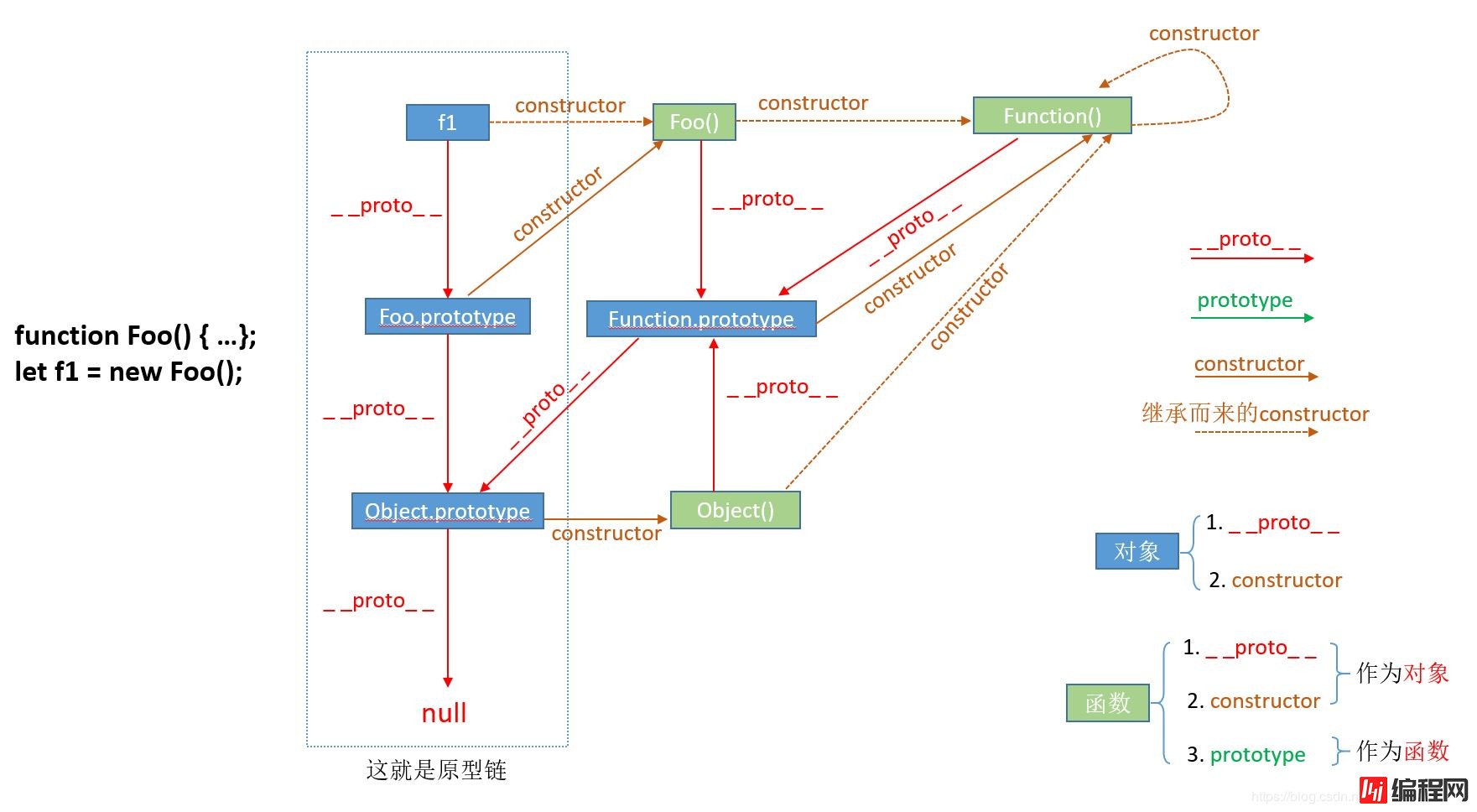 JS中prototype、__proto__与constructor怎么用