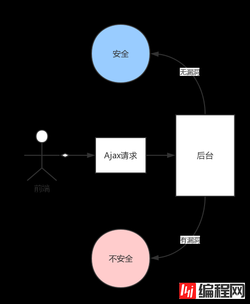 web开发用AJAX请求安全吗