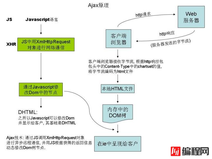 Ajax学习点有哪些