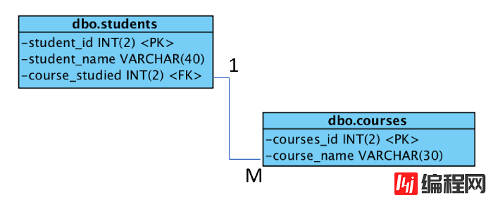 如何使用SQL构建一个关系数据库