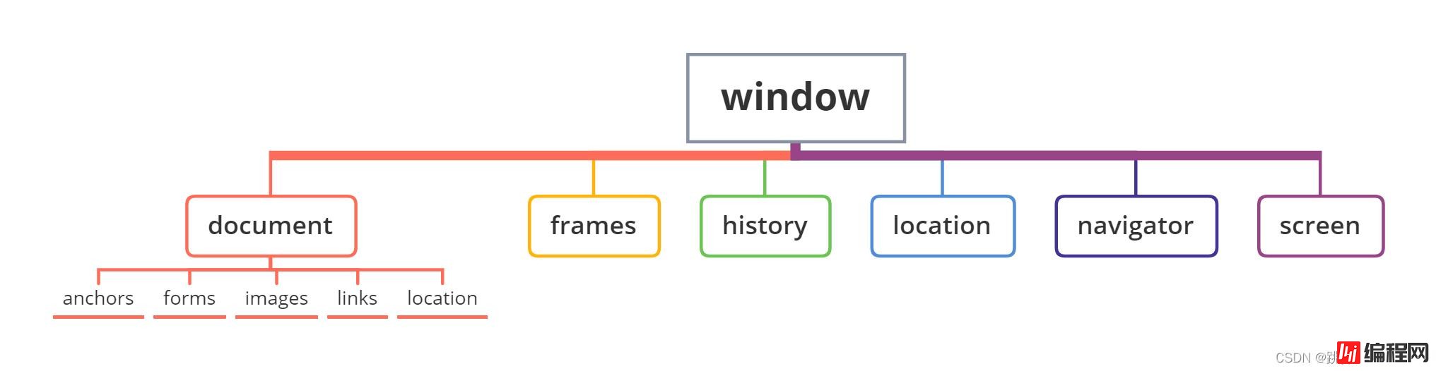 JavaScript中DOM与BOM的区别与用法是什么