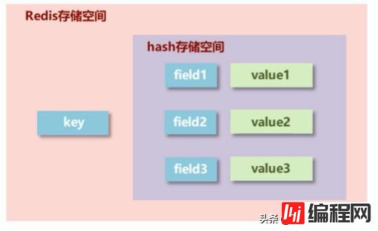 Redis基础类型及常用操作、命令有哪些