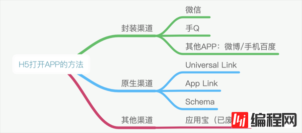 H5打开APP的方案有哪些