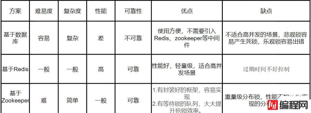 Redis常见分布锁的原理是什么和怎么实现