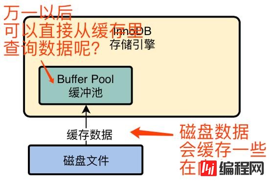 MySQL中InnoDB存储引擎架构的示例分析