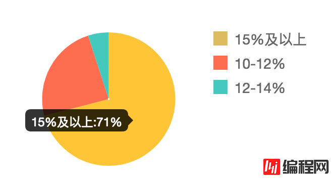 Chart.js轻量级图表库怎么用