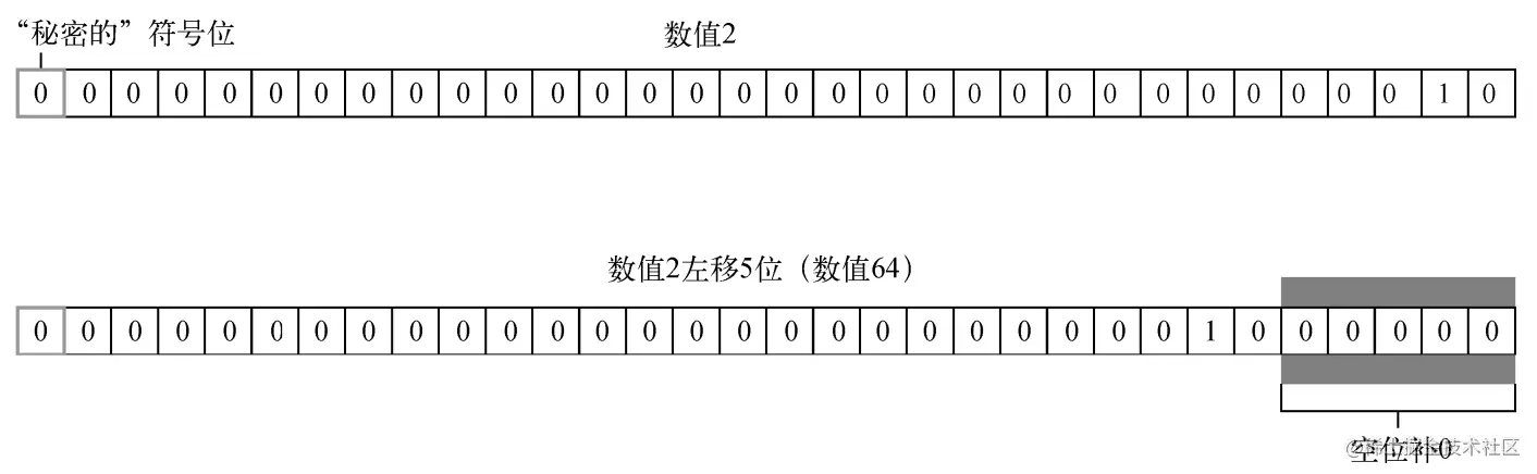 JavaScript中的7种位运算符是如何在实战中使用的