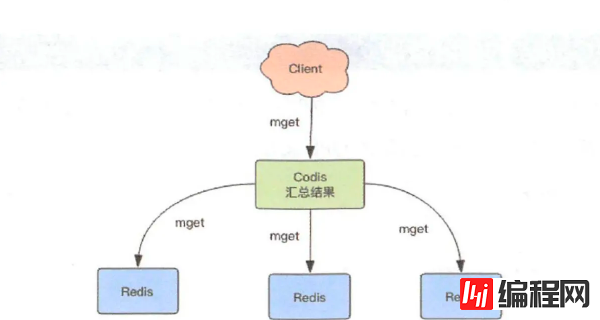 如何深入了解Redis中的Codis