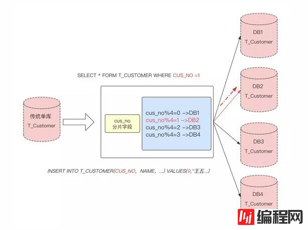 MySQL分表分库如何进行数据切分