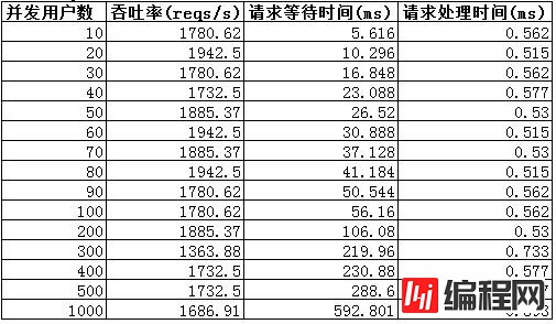 Tomcat 7优化前及优化后的性能对比是怎样的