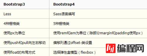 bootstrap3和bootstrap4有哪些区别