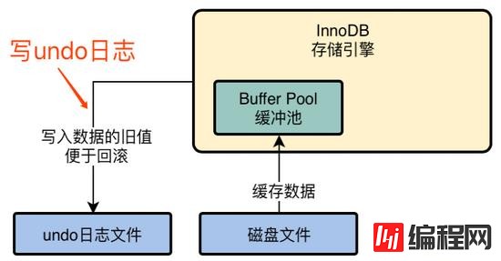 MySQL中InnoDB存储引擎架构的示例分析