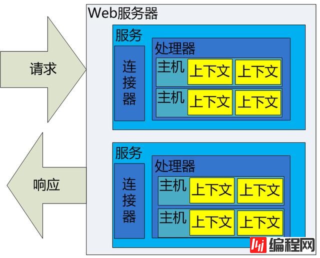 分析Web服务器的Tomcat组件