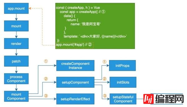 Vue 3.0 中怎么实现应用挂载