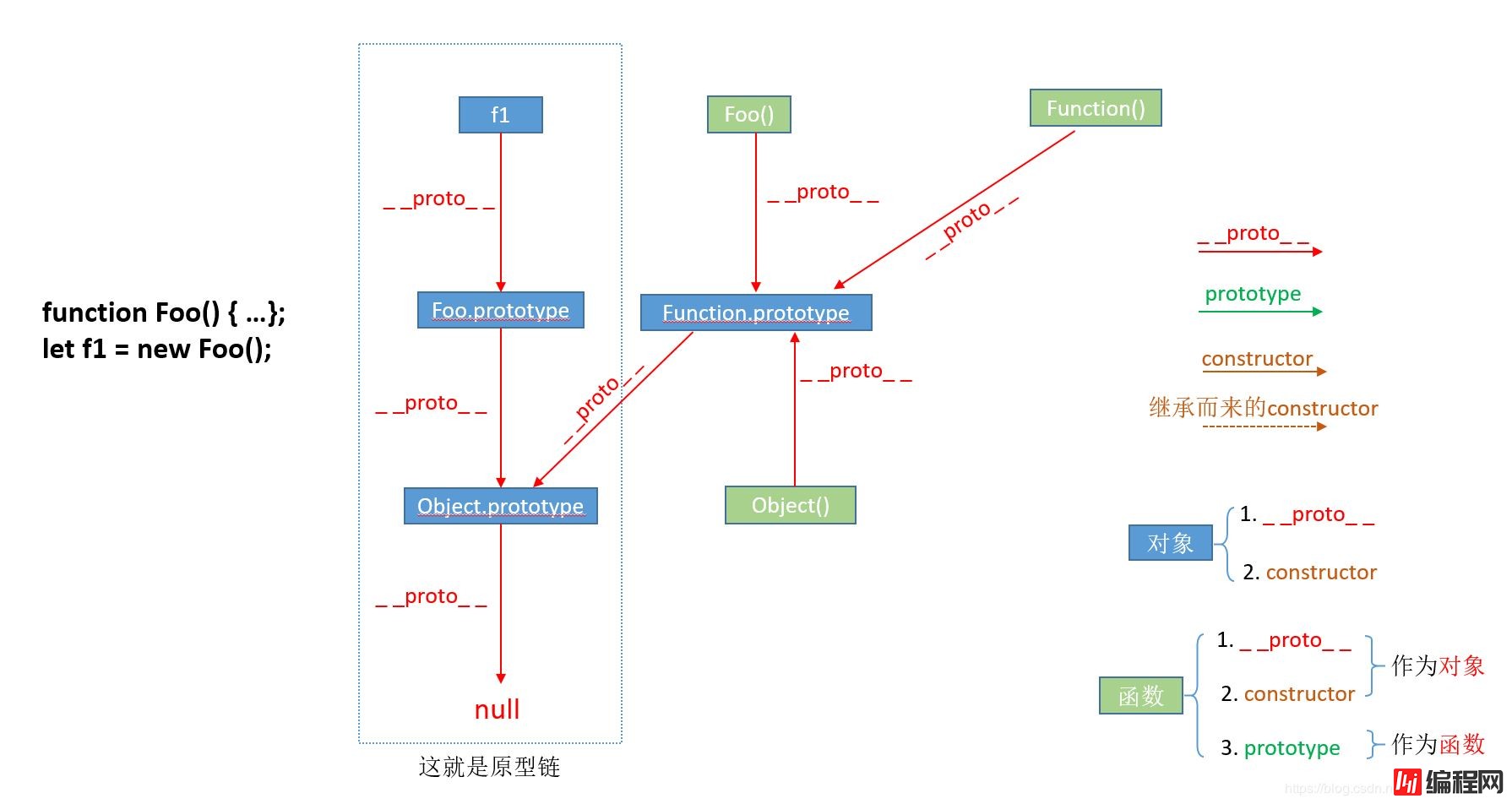 JS中prototype、__proto__与constructor怎么用