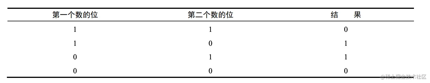 JavaScript中的7种位运算符是如何在实战中使用的