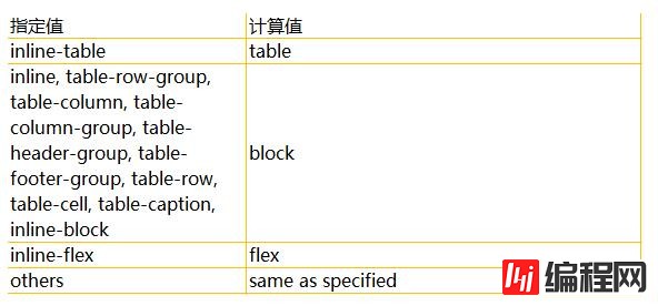 CSS中display/float/position属性值之间有什么影响