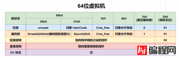 web开发锁的状态以及升级方法有哪些