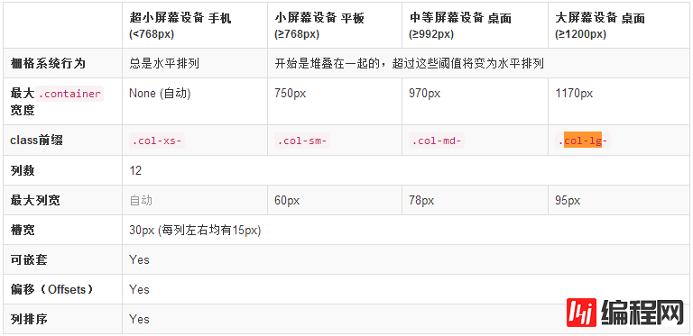 Bootstrap怎么实现栅格系统