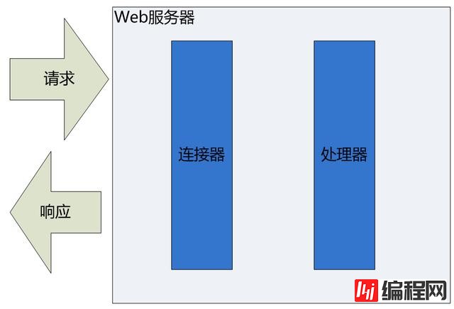 分析Web服务器的Tomcat组件