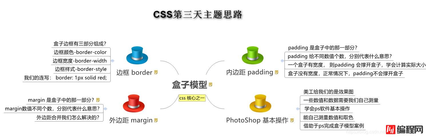 CSS盒子大小与内外边距及边框的关系是什么