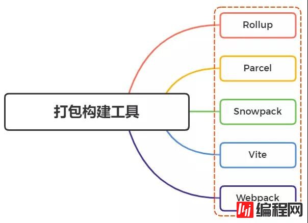 与Webpack类似的工具还有哪些