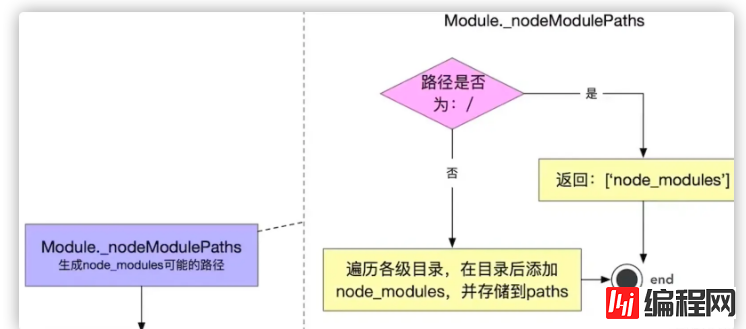 Node.js中的模块路径是怎样的