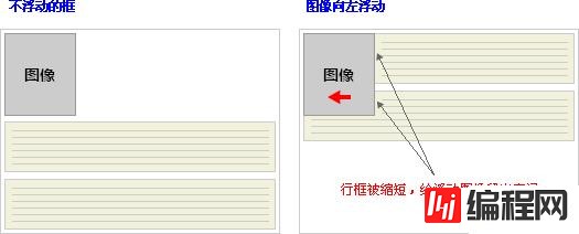 css中行框和清理的示例分析