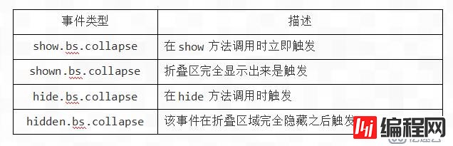 Bootstrap如何实现按钮和折叠插件