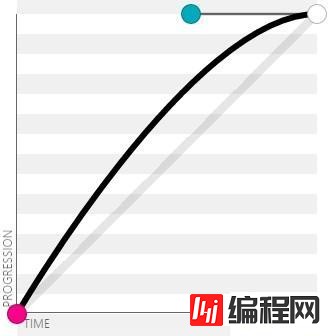 css3贝塞尔曲线函数有哪些参数