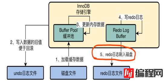 MySQL中InnoDB存储引擎架构的示例分析