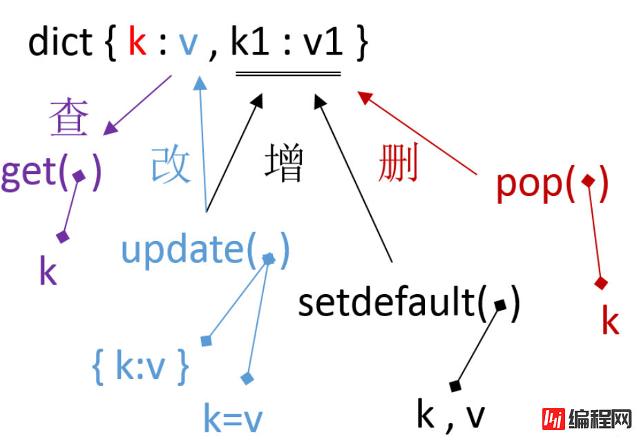 Python3的Dict怎么使用