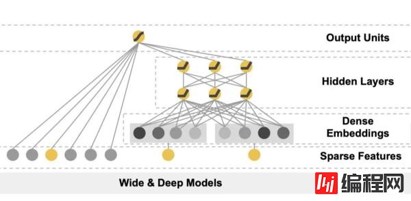 如何理解系统经典模型Wide与Deep