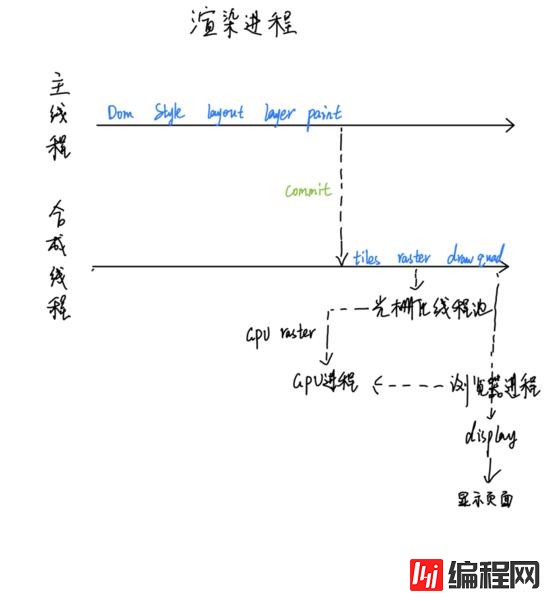 HTML和CSS及JS是如何变成页面的