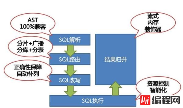 怎样打造一款分布式数据库