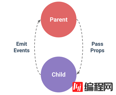 Vue.js中怎么实现一个可复用组件