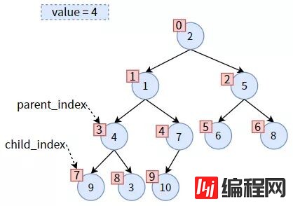 web开发中二叉堆需要注意的有哪些事