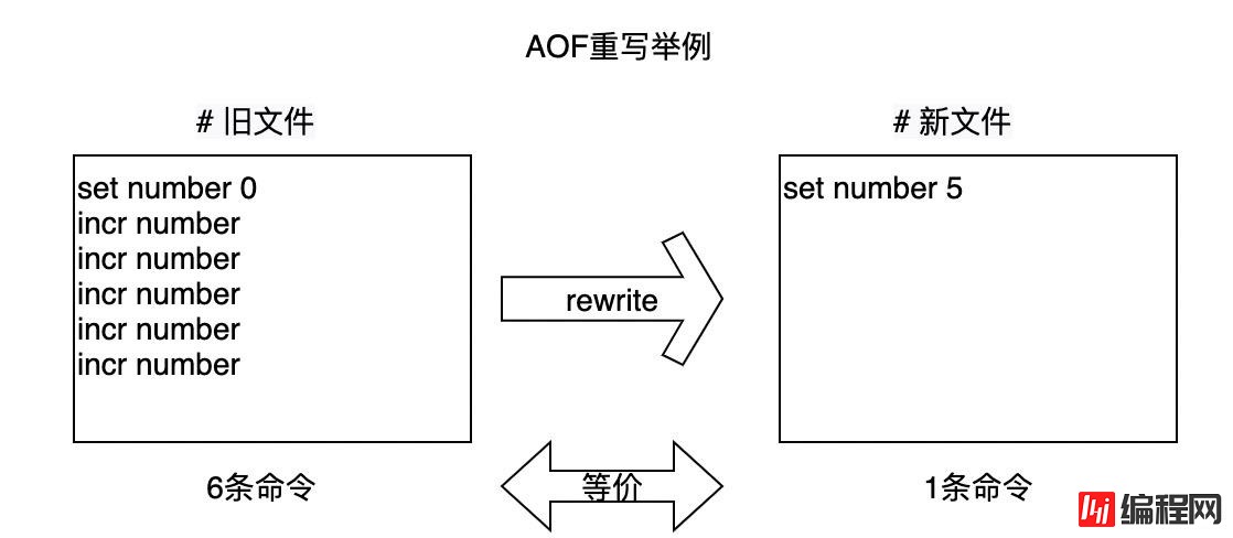 Redis持久化原理实例分析