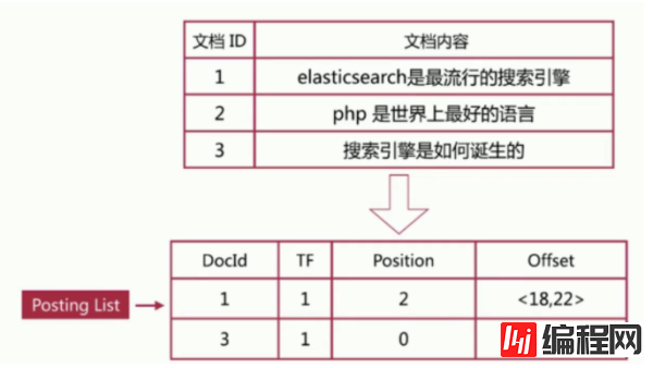 如何理解Elasticsearch倒排索引与分词