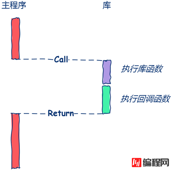 编程中的回调函数有什么作用