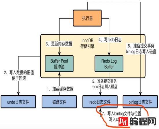 MySQL中InnoDB存储引擎架构的示例分析