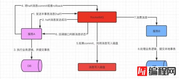 RocketMQ事务消息是怎么保证数据的一致性