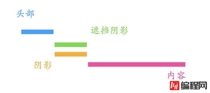 怎么利用纯CSS实现在滚动时自动添加头部阴影